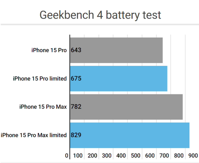 普格apple维修站iPhone15Pro的ProMotion高刷功能耗电吗