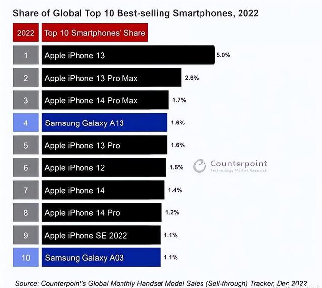 普格苹果维修分享:为什么iPhone14的销量不如iPhone13? 