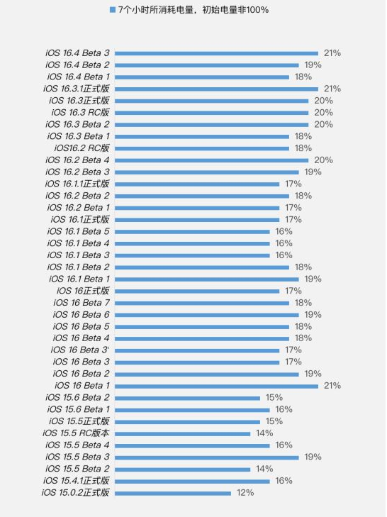 普格苹果手机维修分享iOS 16.4 Beta 3续航跑分等测试结果汇总 