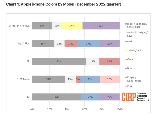 普格苹果维修网点分享：美国用户最喜欢什么颜色的iPhone 14？ 