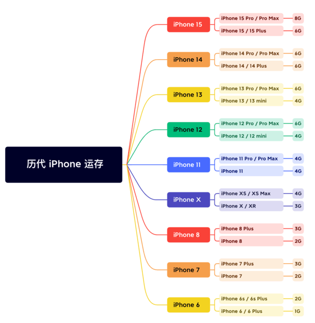 普格苹果维修网点分享苹果历代iPhone运存汇总 