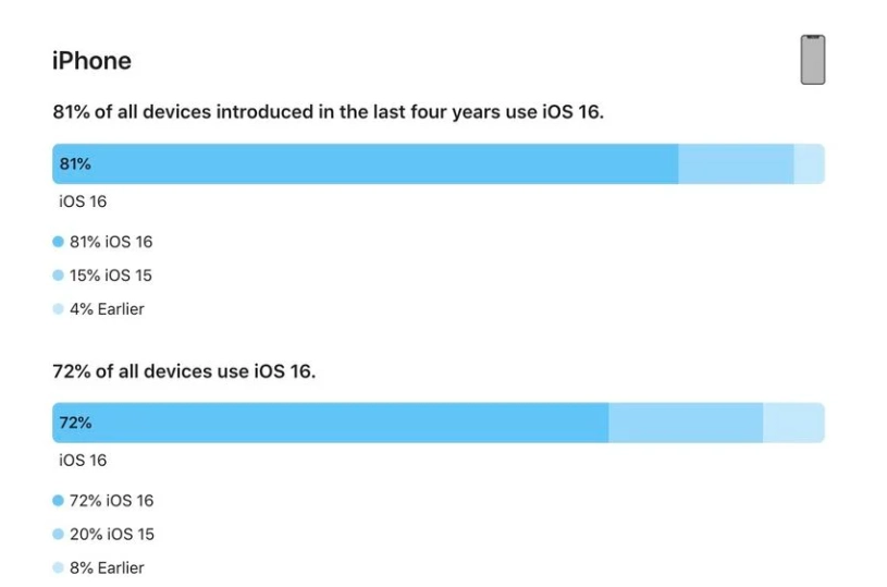 普格苹果手机维修分享iOS 16 / iPadOS 16 安装率 