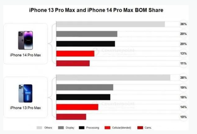 普格苹果手机维修分享iPhone 14 Pro的成本和利润 