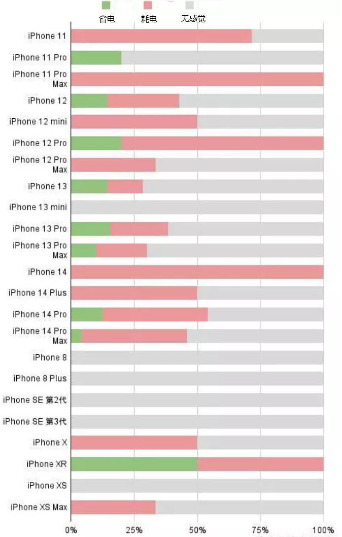 普格苹果手机维修分享iOS16.2太耗电怎么办？iOS16.2续航不好可以降级吗？ 