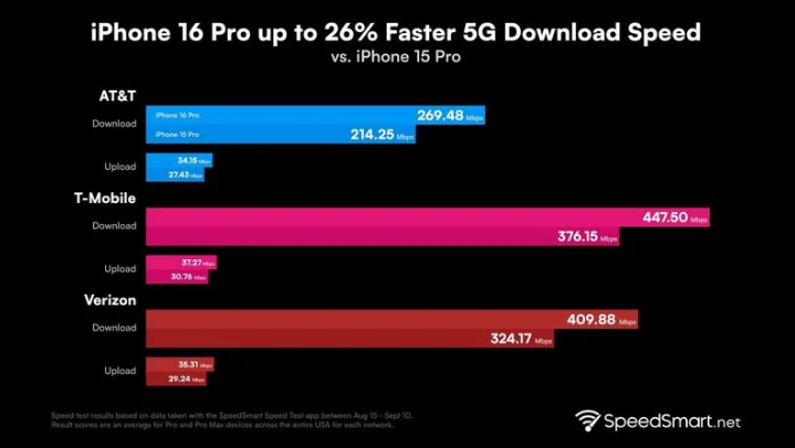 普格苹果手机维修分享iPhone 16 Pro 系列的 5G 速度 